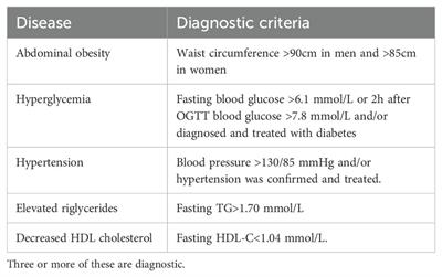 Association between hypothyroidism and metabolic syndrome in Qinghai, China